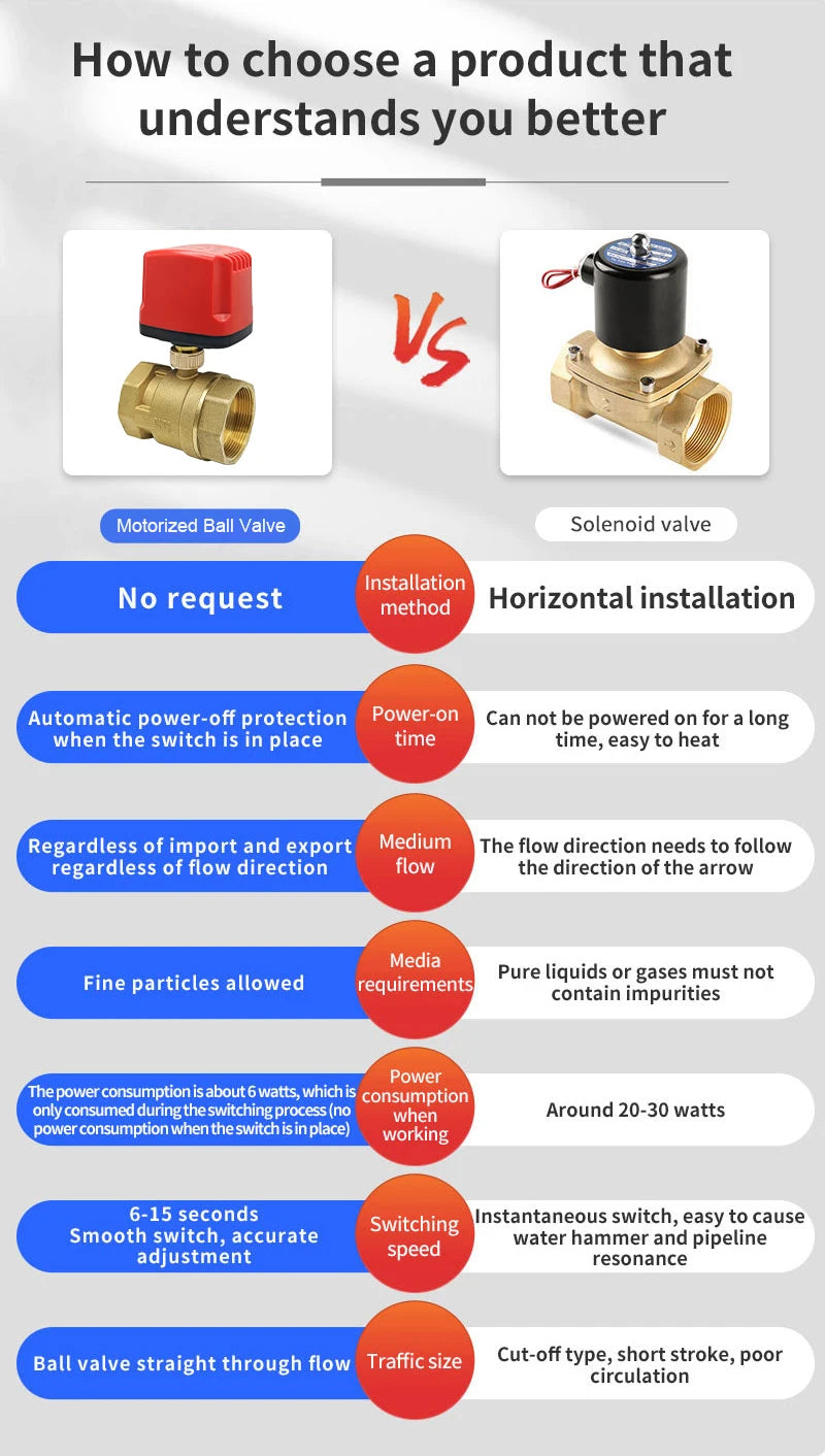 Motorized Ball Valve 2-Wire/3-Wire Waterproof IP65 Two-Way/Three-Way Electric Water Valves Female Thread 12V 24V 220V DN15-DN50